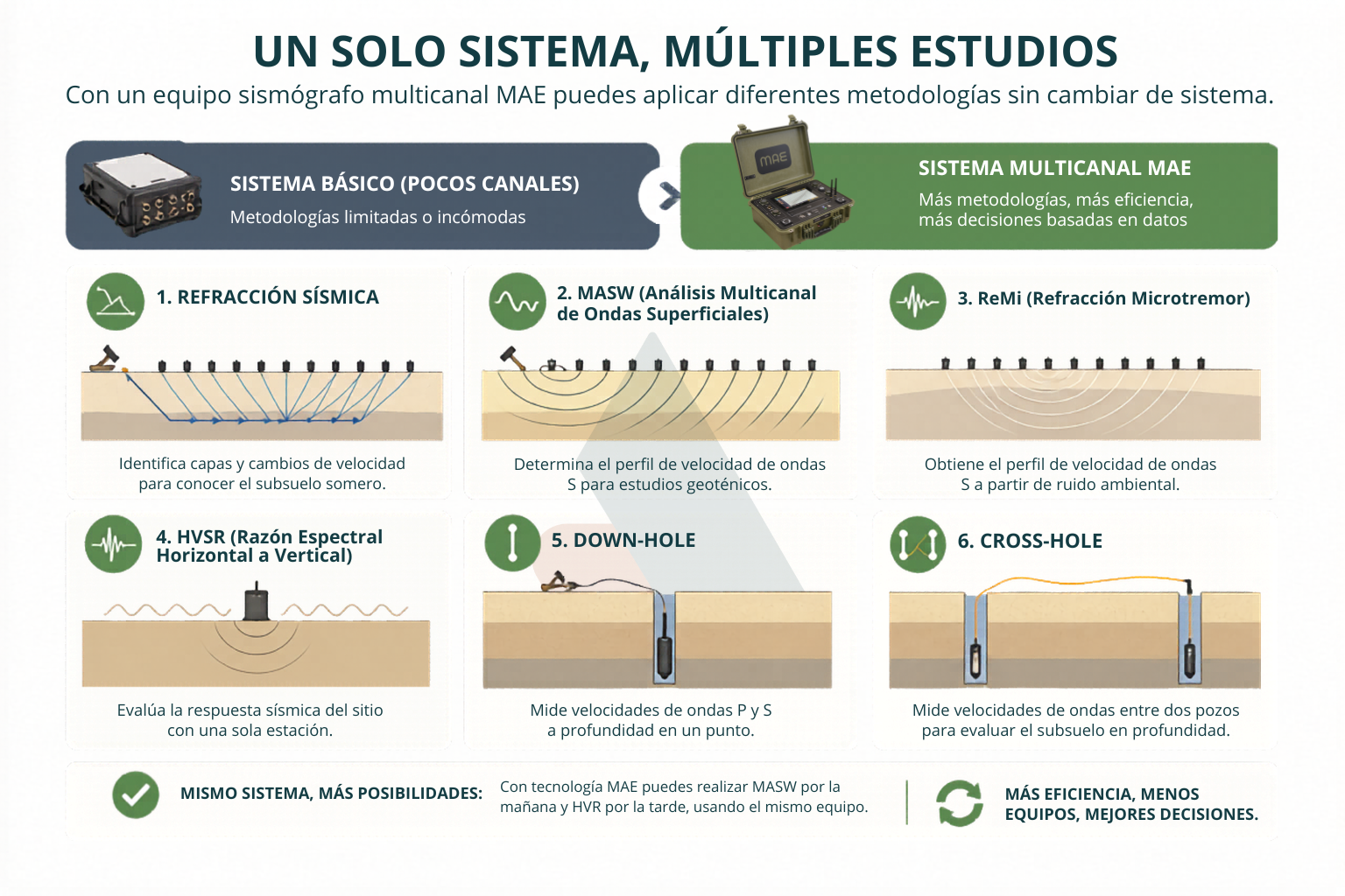 aplicaciones de un sism&oacute;grafo multicanal en estudios s&iacute;smicos.